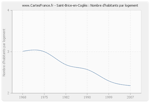Saint-Brice-en-Coglès : Nombre d'habitants par logement