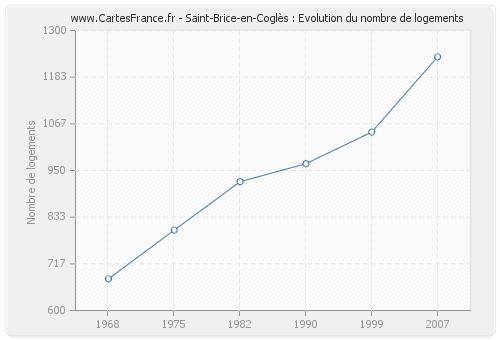 Saint-Brice-en-Coglès : Evolution du nombre de logements