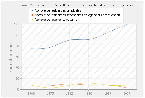 Saint-Brieuc-des-Iffs : Evolution des types de logements