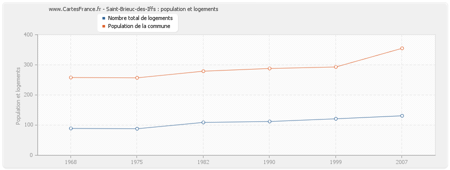 Saint-Brieuc-des-Iffs : population et logements