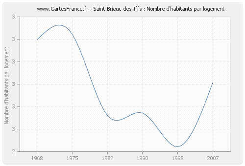 Saint-Brieuc-des-Iffs : Nombre d'habitants par logement