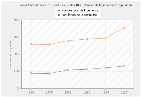 Saint-Brieuc-des-Iffs : Nombre de logements et population