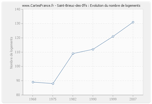 Saint-Brieuc-des-Iffs : Evolution du nombre de logements
