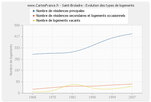 Saint-Broladre : Evolution des types de logements