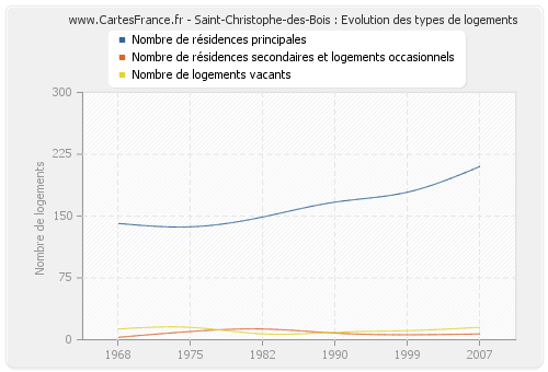 Saint-Christophe-des-Bois : Evolution des types de logements