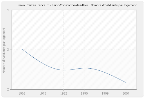 Saint-Christophe-des-Bois : Nombre d'habitants par logement
