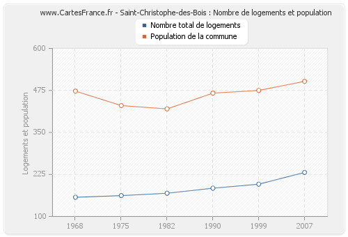 Saint-Christophe-des-Bois : Nombre de logements et population