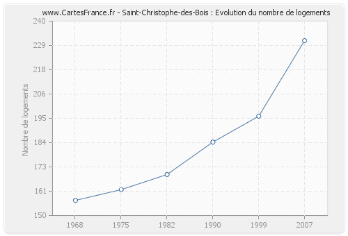 Saint-Christophe-des-Bois : Evolution du nombre de logements