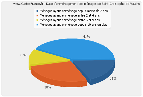 Date d'emménagement des ménages de Saint-Christophe-de-Valains