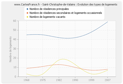 Saint-Christophe-de-Valains : Evolution des types de logements