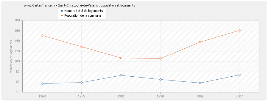 Saint-Christophe-de-Valains : population et logements