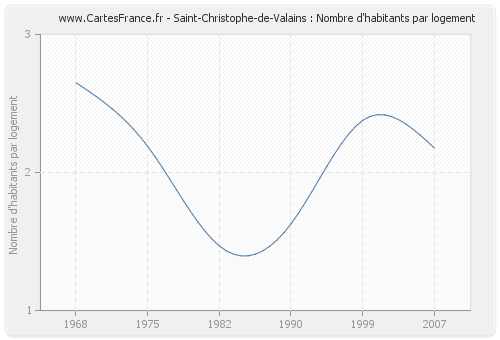 Saint-Christophe-de-Valains : Nombre d'habitants par logement