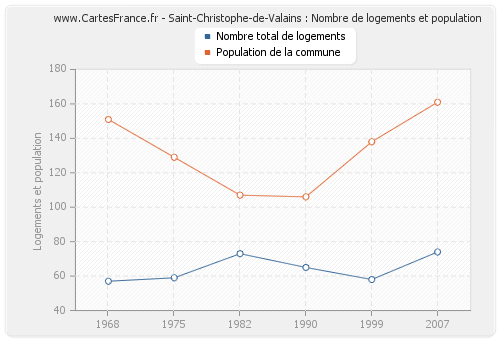 Saint-Christophe-de-Valains : Nombre de logements et population