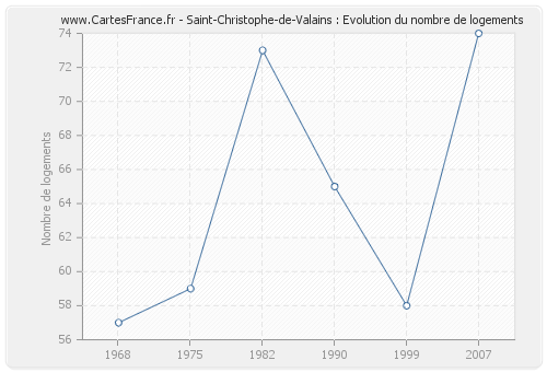 Saint-Christophe-de-Valains : Evolution du nombre de logements