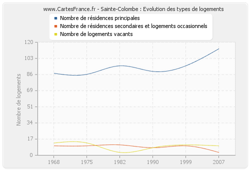 Sainte-Colombe : Evolution des types de logements