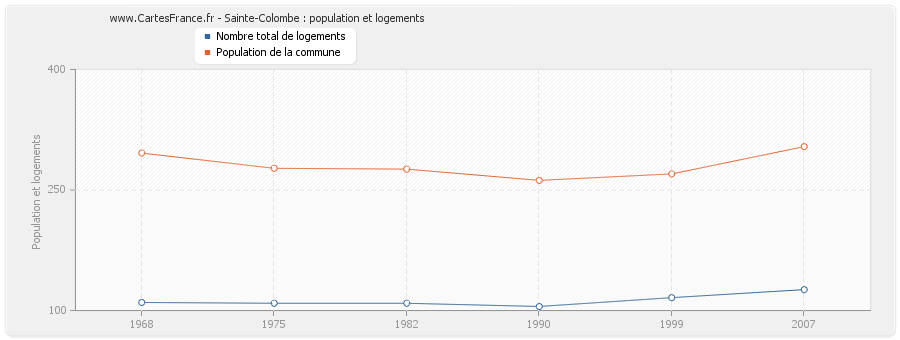 Sainte-Colombe : population et logements