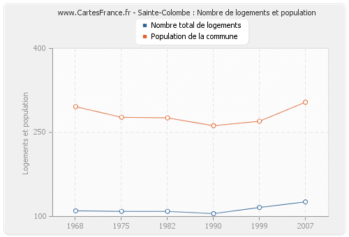 Sainte-Colombe : Nombre de logements et population