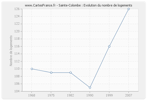 Sainte-Colombe : Evolution du nombre de logements