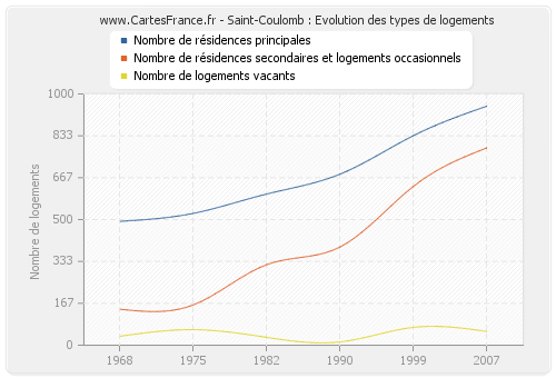 Saint-Coulomb : Evolution des types de logements