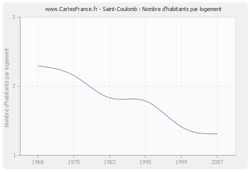 Saint-Coulomb : Nombre d'habitants par logement
