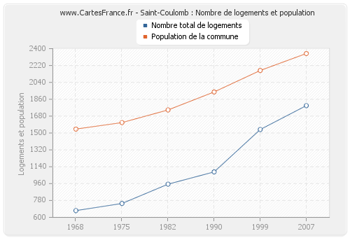 Saint-Coulomb : Nombre de logements et population