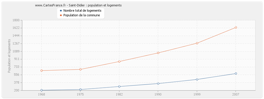 Saint-Didier : population et logements