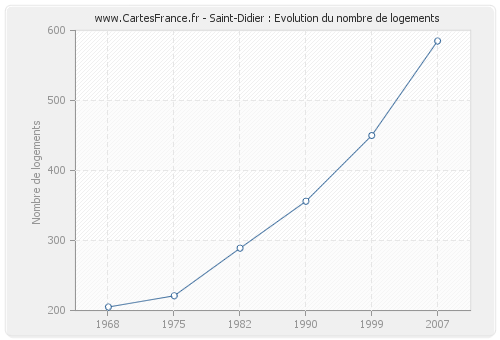 Saint-Didier : Evolution du nombre de logements