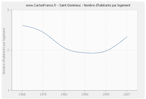Saint-Domineuc : Nombre d'habitants par logement