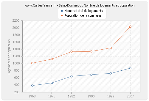 Saint-Domineuc : Nombre de logements et population