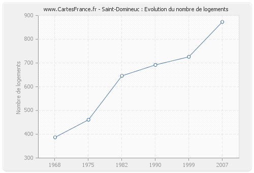 Saint-Domineuc : Evolution du nombre de logements