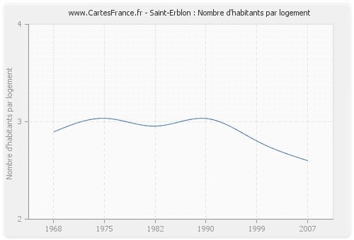 Saint-Erblon : Nombre d'habitants par logement