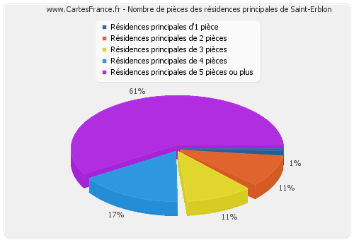 Nombre de pièces des résidences principales de Saint-Erblon