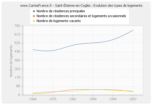 Saint-Étienne-en-Coglès : Evolution des types de logements