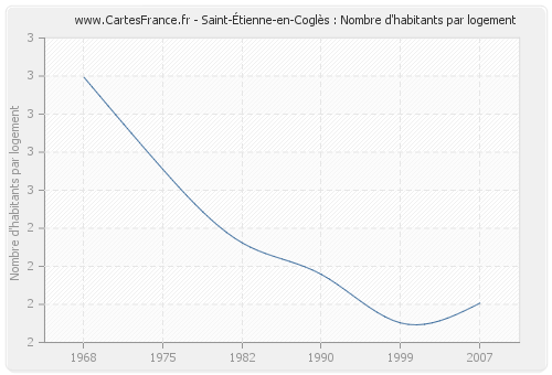 Saint-Étienne-en-Coglès : Nombre d'habitants par logement