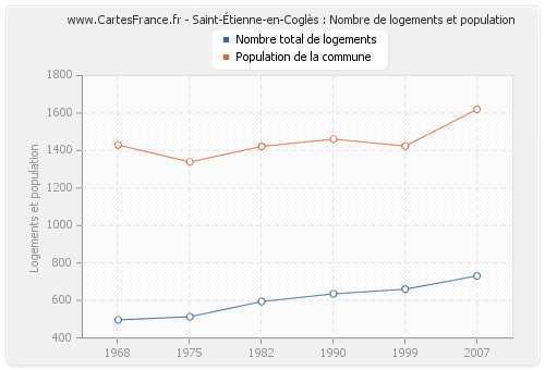 Saint-Étienne-en-Coglès : Nombre de logements et population