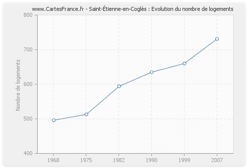 Saint-Étienne-en-Coglès : Evolution du nombre de logements