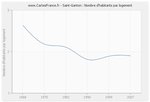 Saint-Ganton : Nombre d'habitants par logement