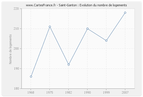Saint-Ganton : Evolution du nombre de logements