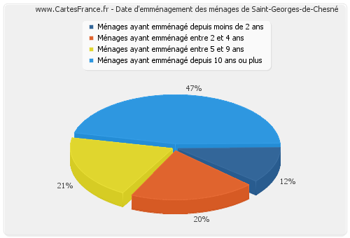 Date d'emménagement des ménages de Saint-Georges-de-Chesné