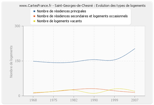 Saint-Georges-de-Chesné : Evolution des types de logements