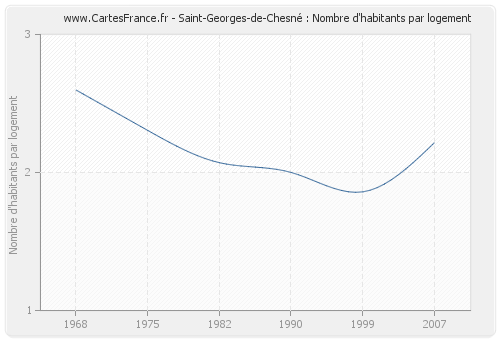 Saint-Georges-de-Chesné : Nombre d'habitants par logement
