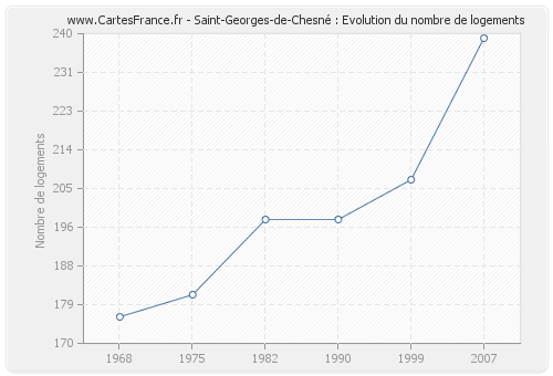 Saint-Georges-de-Chesné : Evolution du nombre de logements