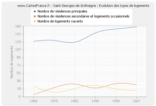 Saint-Georges-de-Gréhaigne : Evolution des types de logements