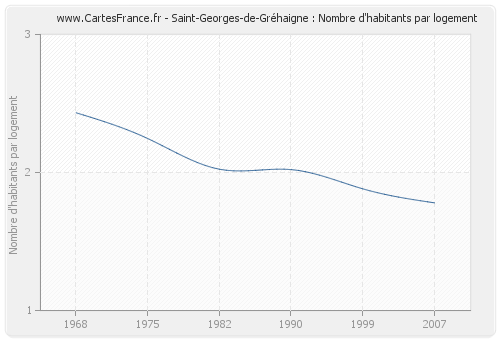 Saint-Georges-de-Gréhaigne : Nombre d'habitants par logement