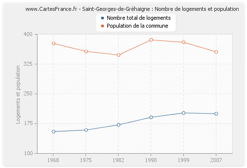 Saint-Georges-de-Gréhaigne : Nombre de logements et population