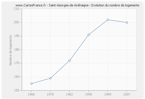 Saint-Georges-de-Gréhaigne : Evolution du nombre de logements