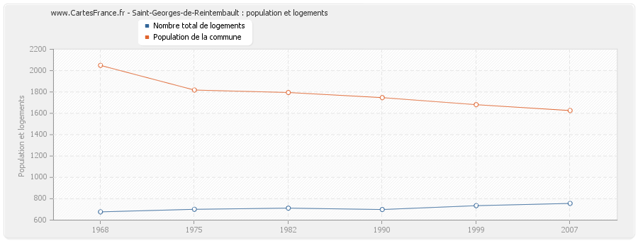 Saint-Georges-de-Reintembault : population et logements