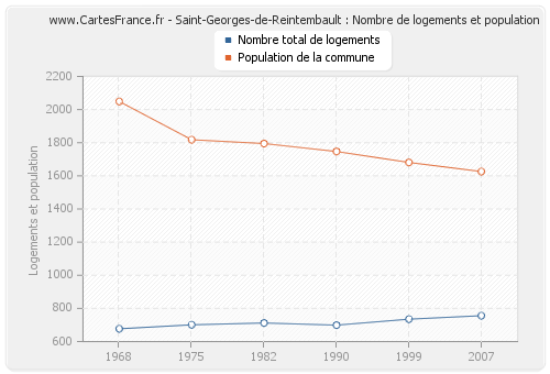 Saint-Georges-de-Reintembault : Nombre de logements et population