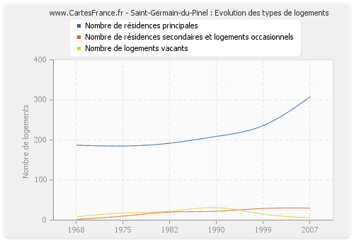 Saint-Germain-du-Pinel : Evolution des types de logements