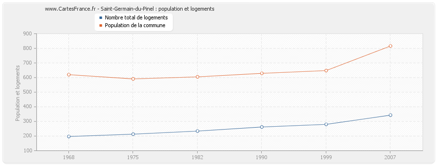 Saint-Germain-du-Pinel : population et logements